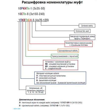 Фото 4 товара Муфта для 10кВ 10 КНТпН-7 (3/25-50) с концевиками