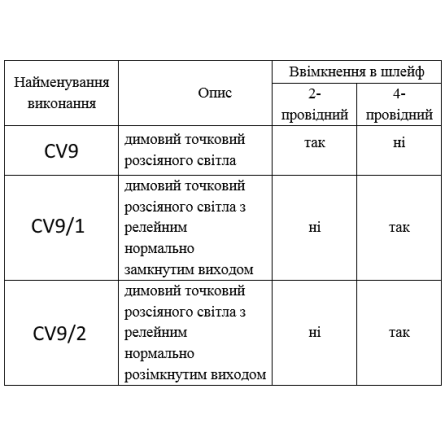Сповіщувач пожежний тепловий CV9